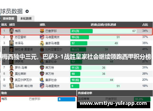 梅西独中三元，巴萨3-1战胜皇家社会继续领跑西甲积分榜